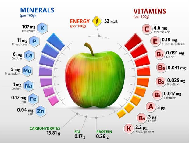 витаминный и минеральный состав яблок